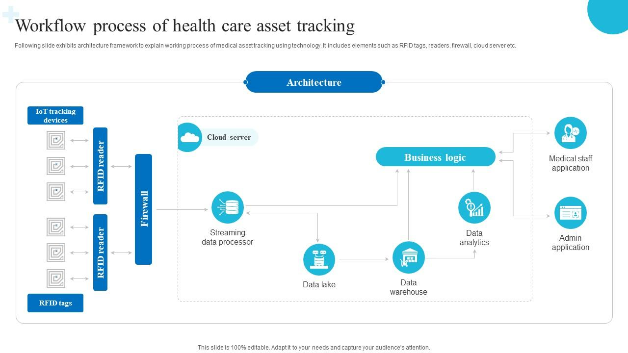Figure 1: System Model, Architecture & Empirical Results for Hospital Asset Tracking IoT