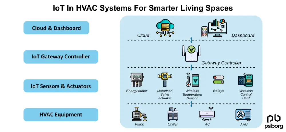 Figure 1: System Model, Architecture & Empirical Results for Hvac Control IoT System