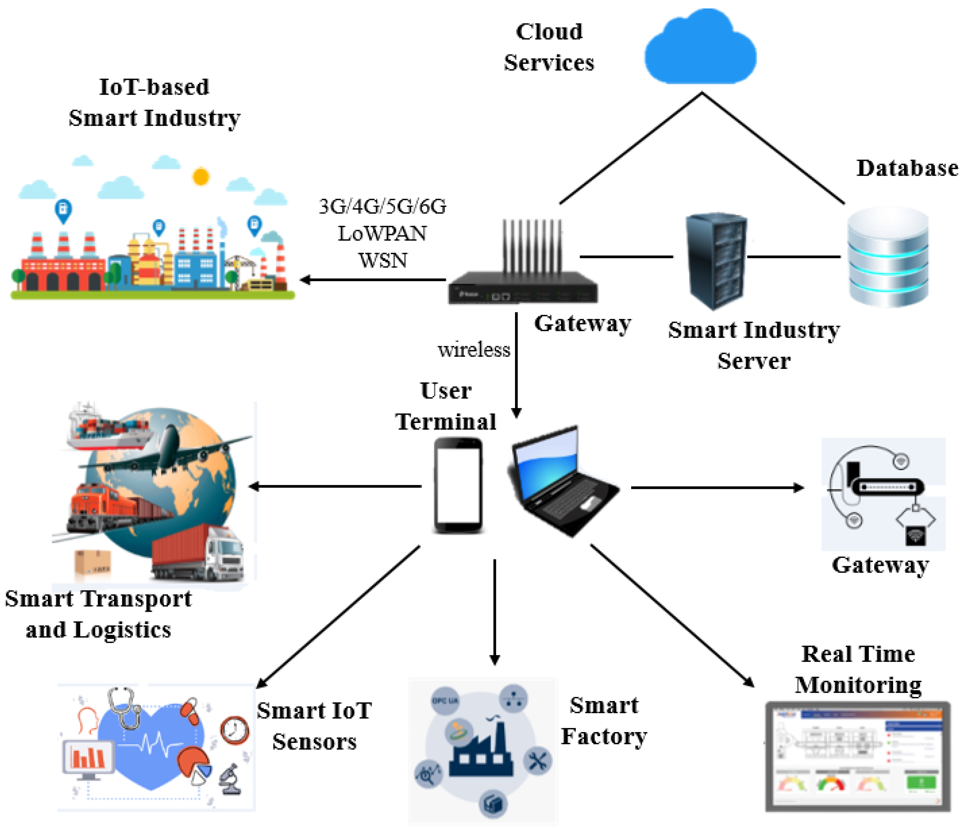 Figure 2: System Model, Architecture & Empirical Results for Industry 4 0 IoT Project