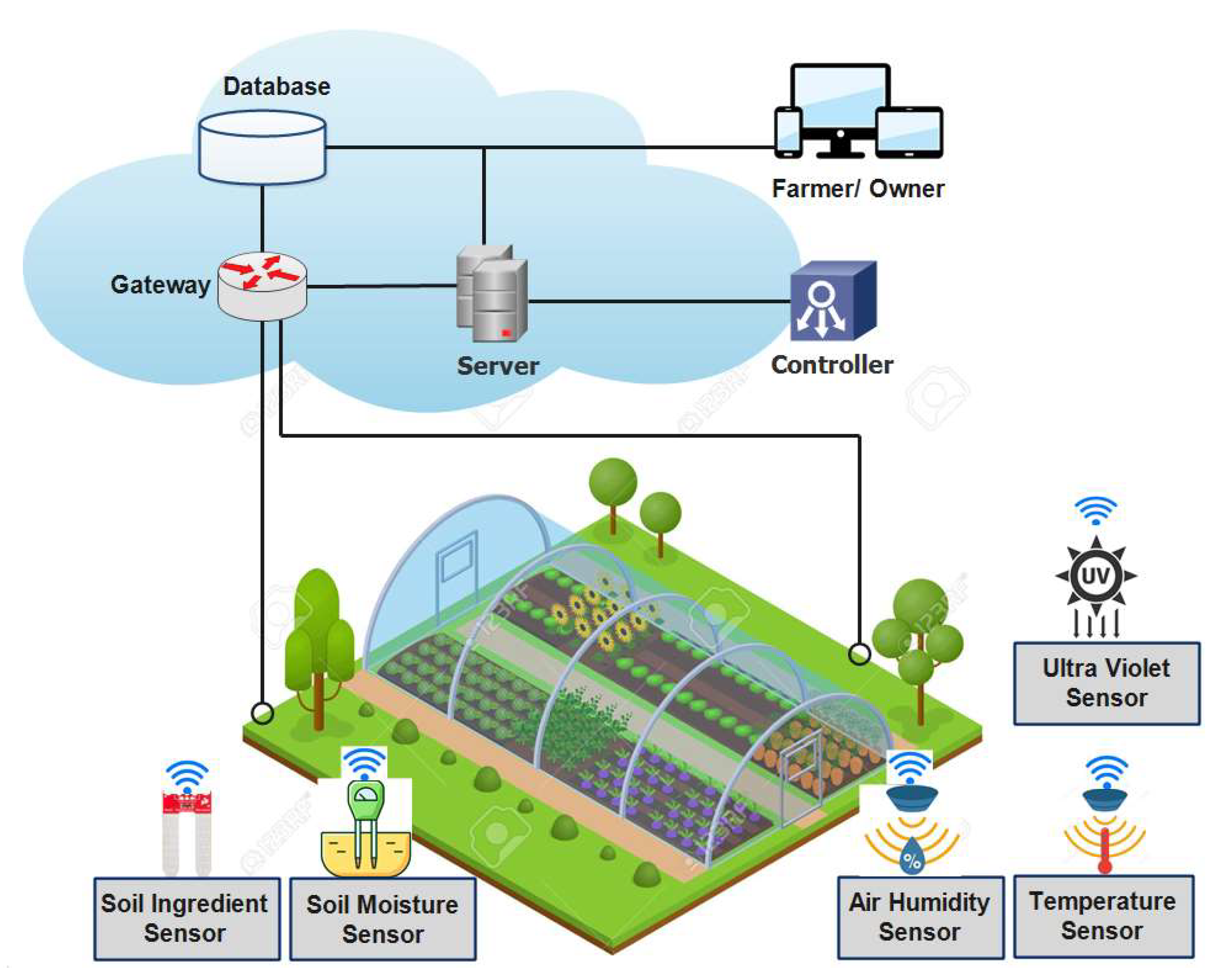 Figure 1: System Model, Architecture & Empirical Results for IoT Agriculture Monitoring