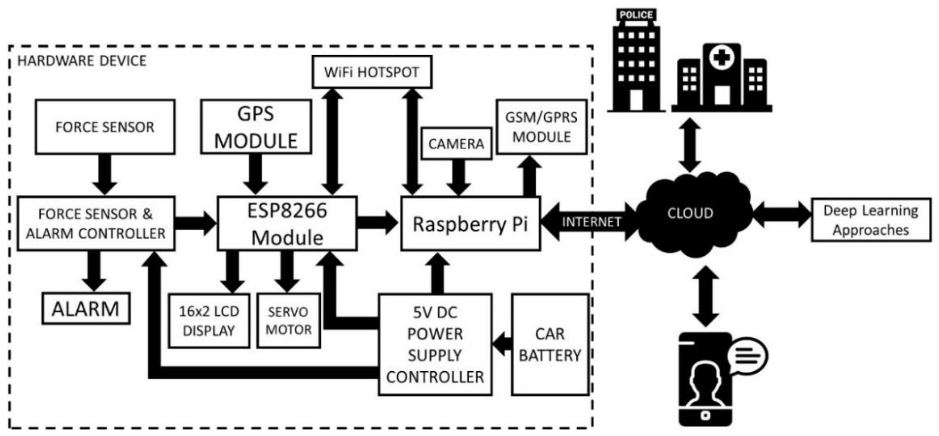 Figure 1: System Model, Architecture & Empirical Results for IoT Based Accident Alert