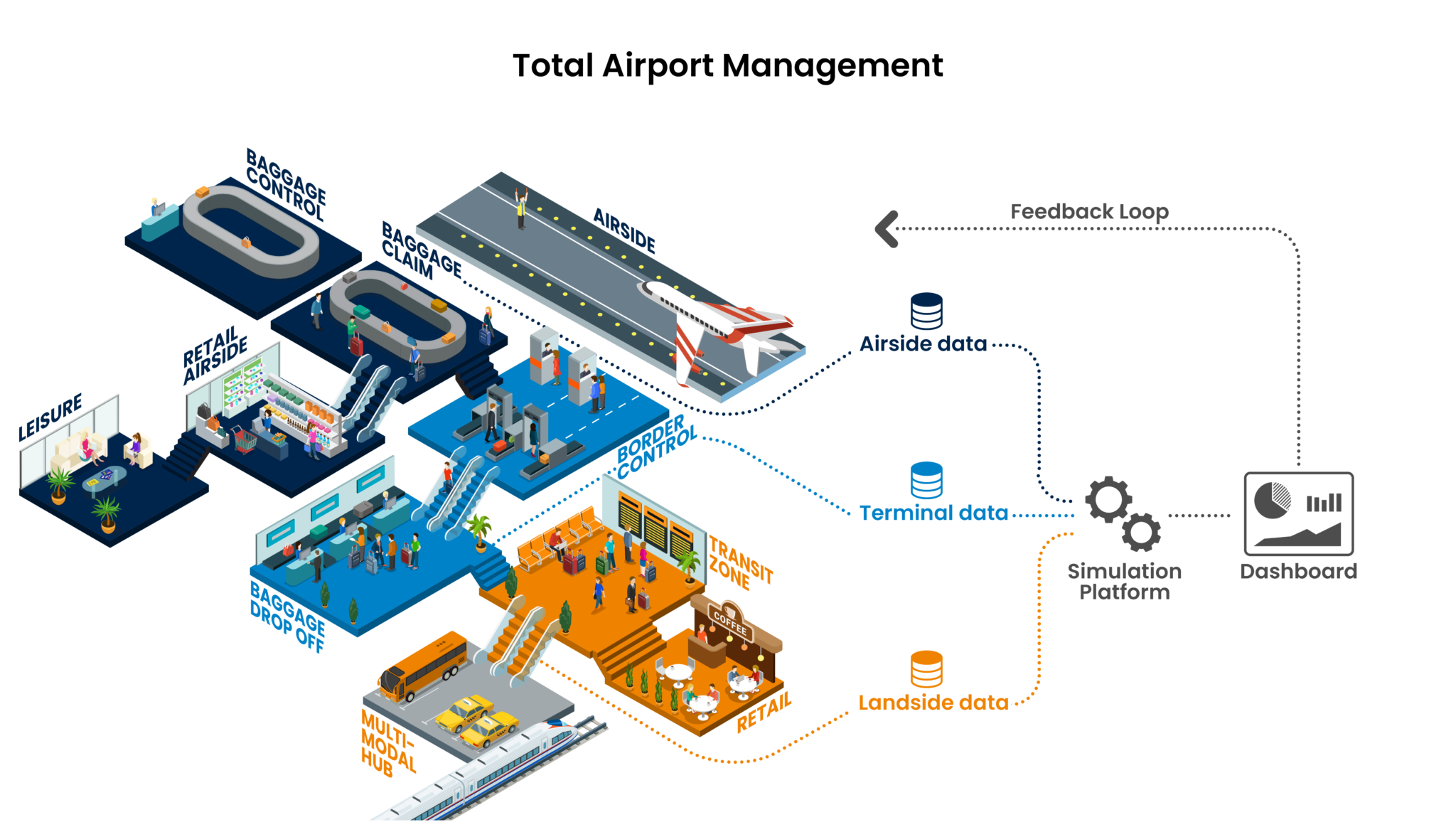 Figure 1: System Model, Architecture & Empirical Results for IoT Based Airport Management