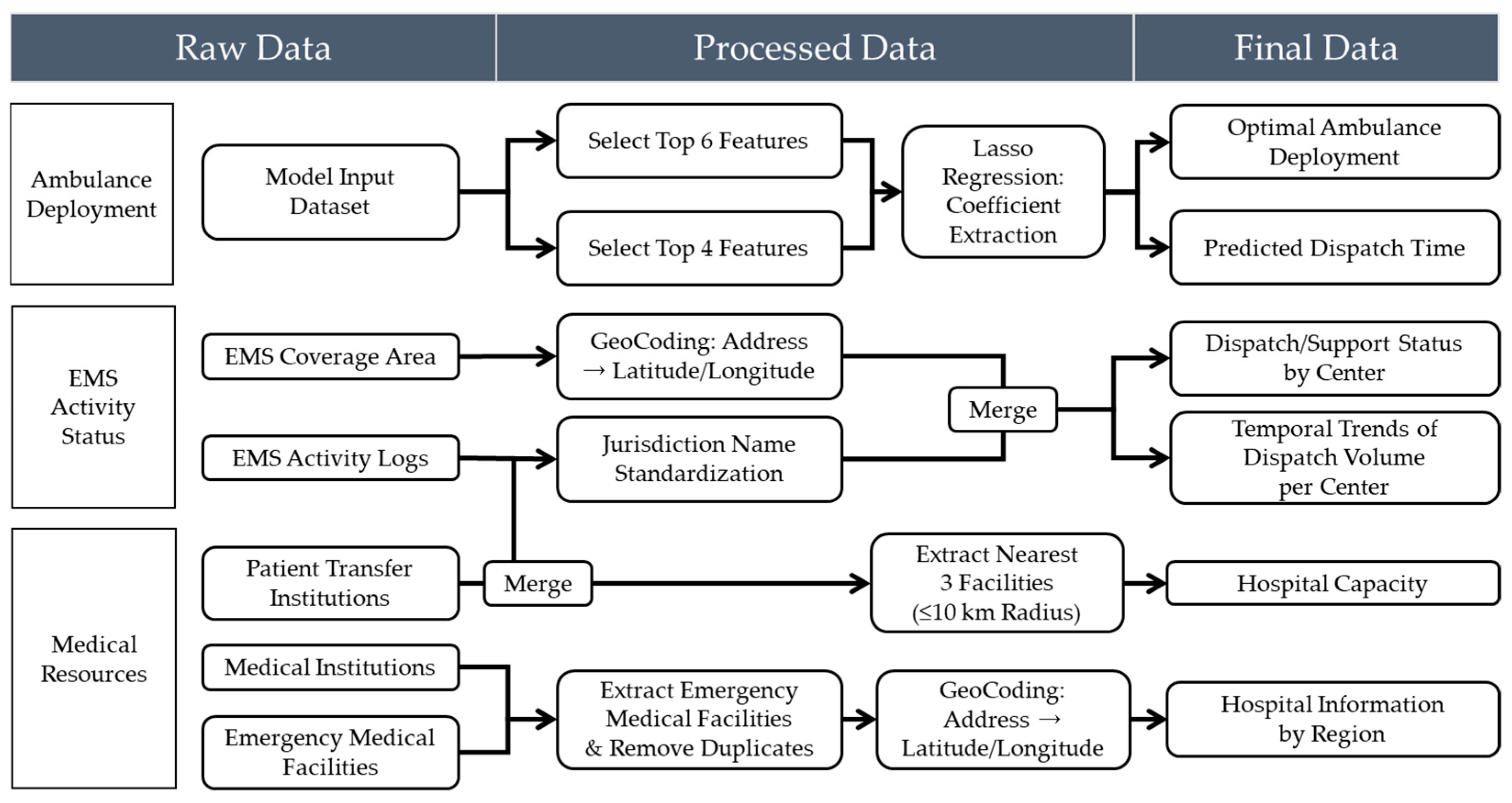 Figure 1: System Model, Architecture & Empirical Results for IoT Based Ambulance Dispatch