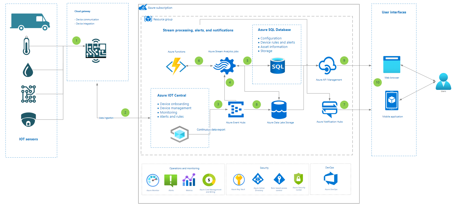 Figure 1: System Model, Architecture & Empirical Results for IoT Based Asset Tracking