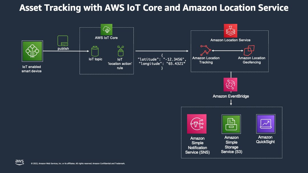 Figure 2: System Model, Architecture & Empirical Results for IoT Based Asset Tracking