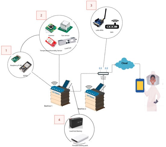 Figure 1: System Model, Architecture & Empirical Results for IoT Based Beekeeping