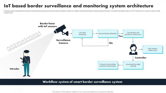 Figure 1: System Model, Architecture & Empirical Results for IoT Based Border Surveillance