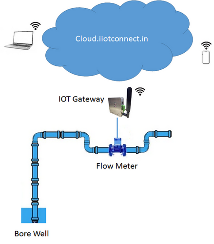 Figure 1: System Model, Architecture & Empirical Results for IoT Based Borewell Monitoring