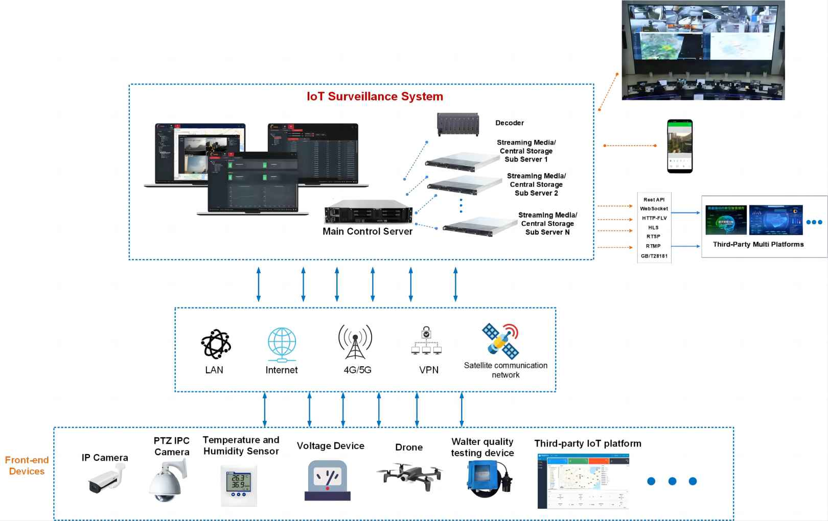 Figure 1: System Model, Architecture & Empirical Results for IoT Based Cctv Surveillance