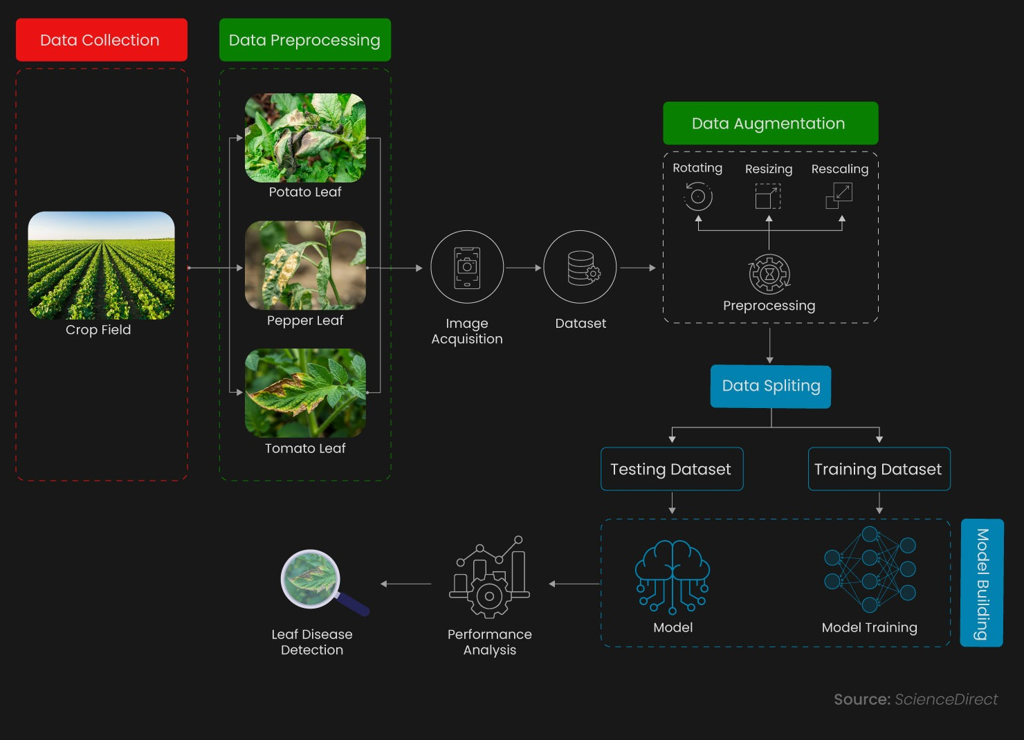 Figure 1: System Model, Architecture & Empirical Results for IoT Based Crop Disease Detection