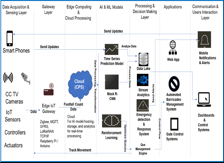 Figure 1: System Model, Architecture & Empirical Results for IoT Based Crowd Management