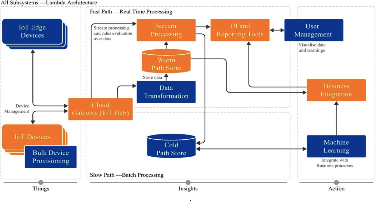 Figure 1: System Model, Architecture & Empirical Results for IoT Based Cyclone Alert