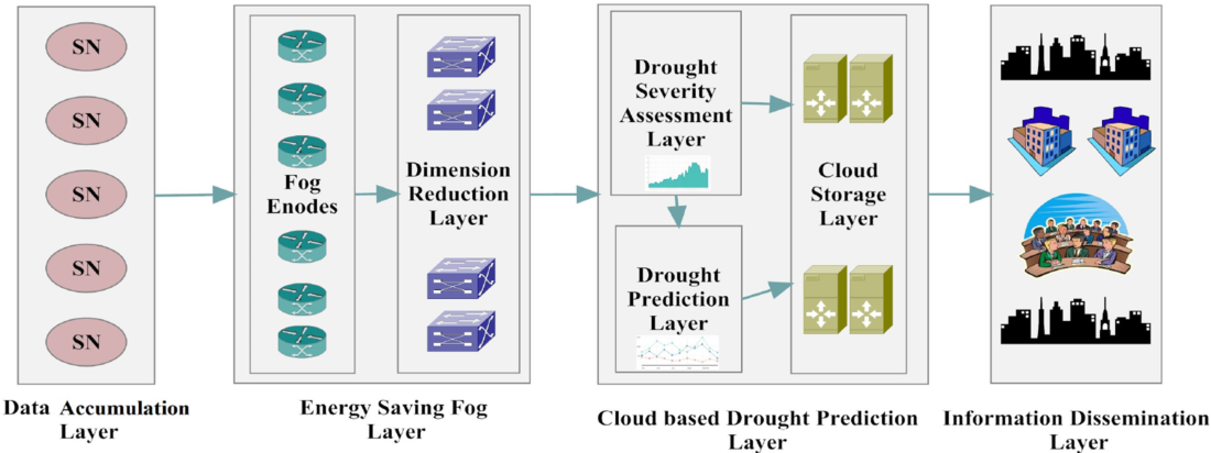 Figure 1: System Model, Architecture & Empirical Results for IoT Based Drought Monitoring