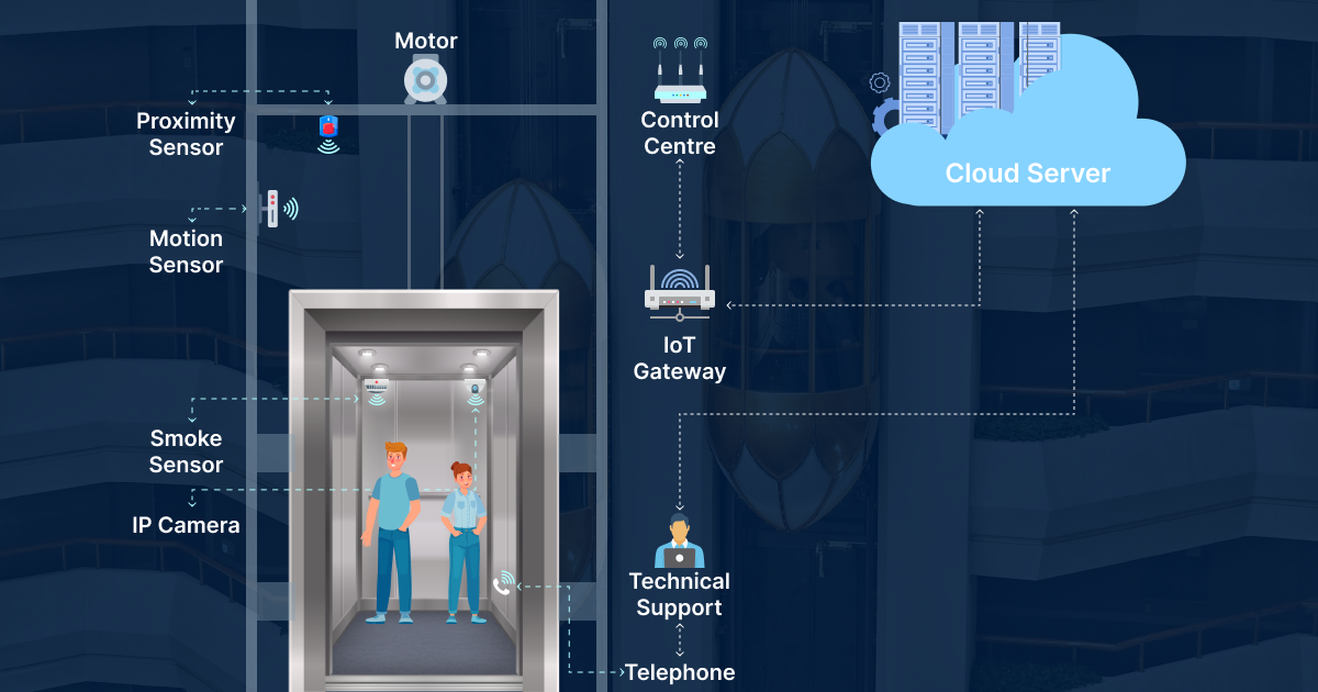 Figure 1: System Model, Architecture & Empirical Results for IoT Based Elevator Monitoring