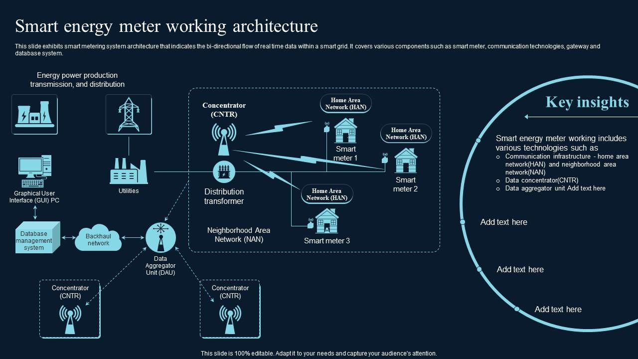Figure 1: System Model, Architecture & Empirical Results for IoT Based Energy Meter