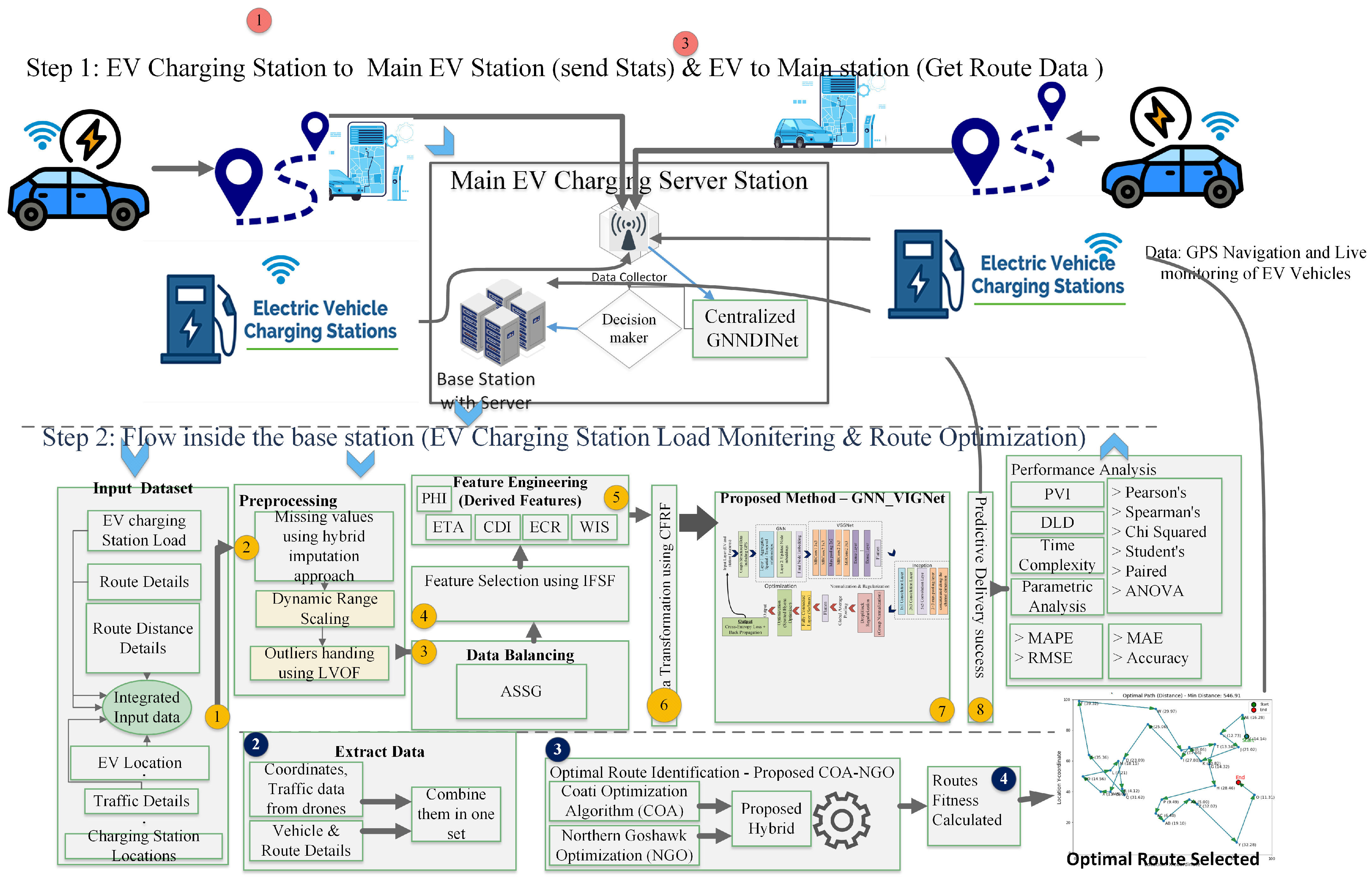 Figure 1: System Model, Architecture & Empirical Results for IoT Based Ev Fleet