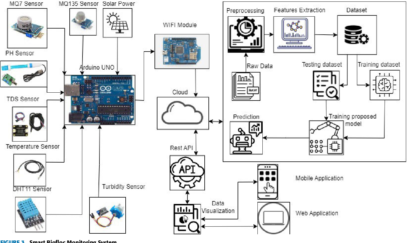 Figure 1: System Model, Architecture & Empirical Results for IoT Based Fish Farming