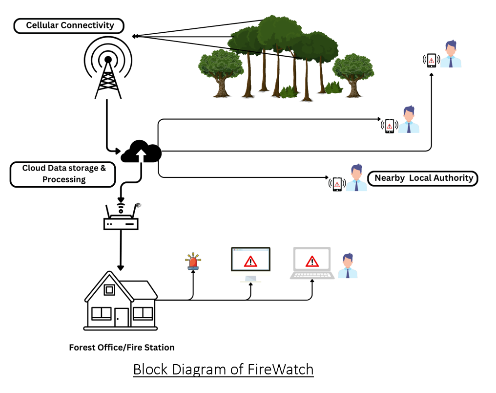 Figure 1: System Model, Architecture & Empirical Results for IoT Based Forest Fire Detection