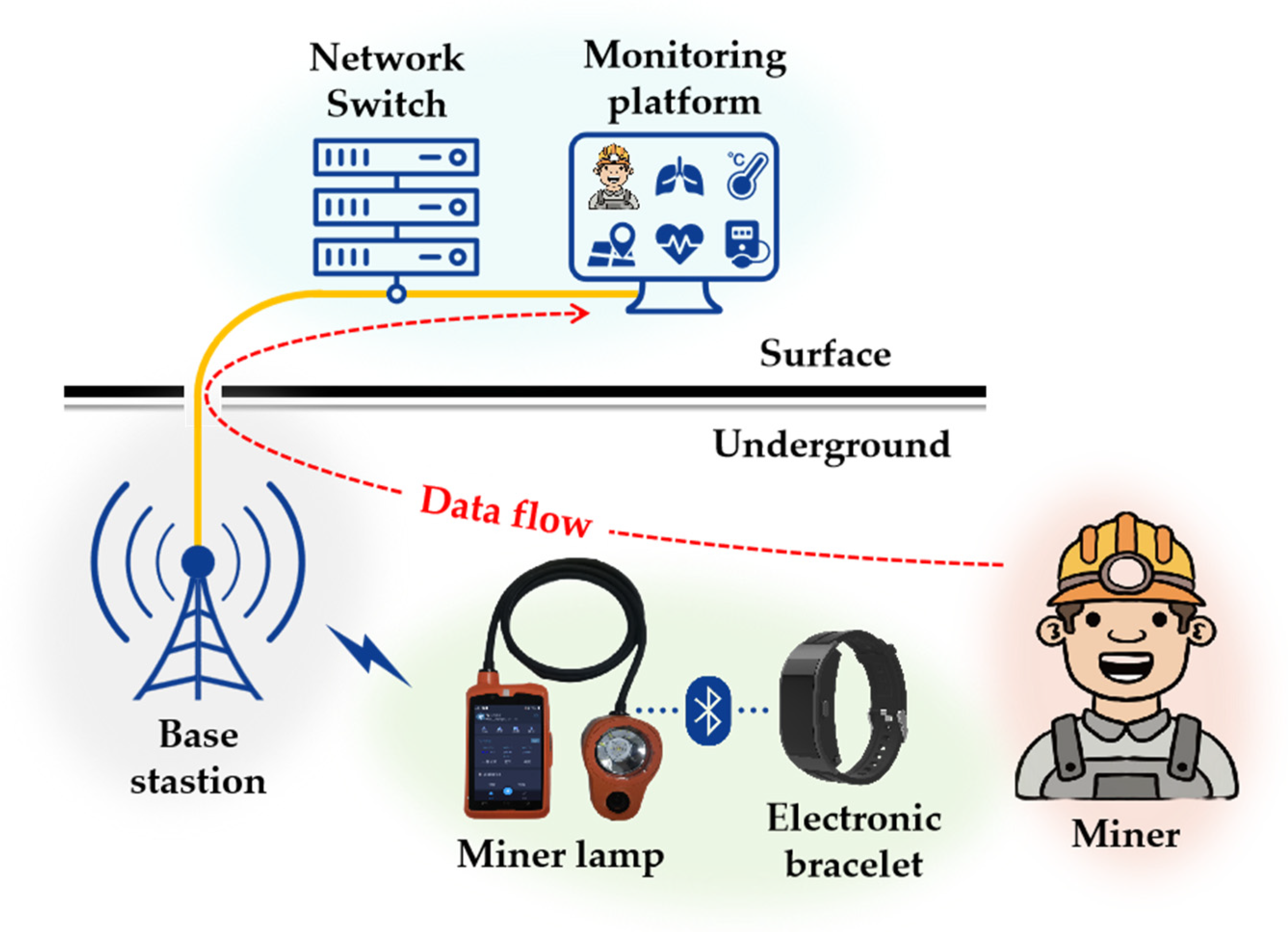 Figure 1: System Model, Architecture & Empirical Results for IoT Based Gas Detection Mine