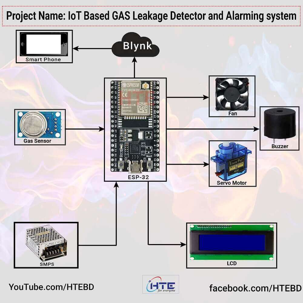 Figure 1: System Model, Architecture & Empirical Results for IoT Based Gas Leakage Detector
