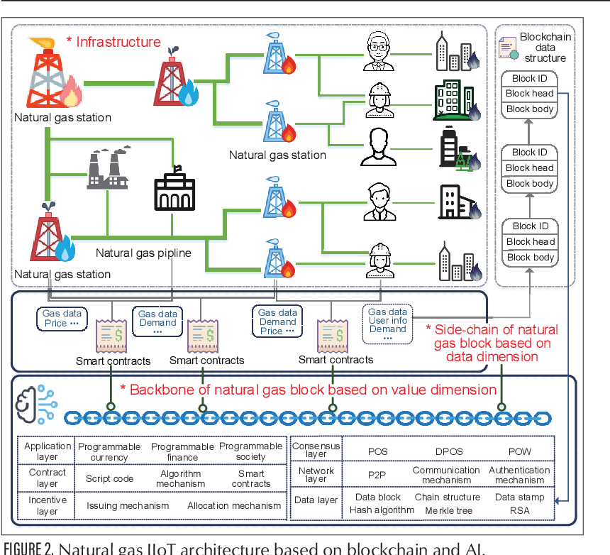 Figure 1: System Model, Architecture & Empirical Results for IoT Based Gas Metering