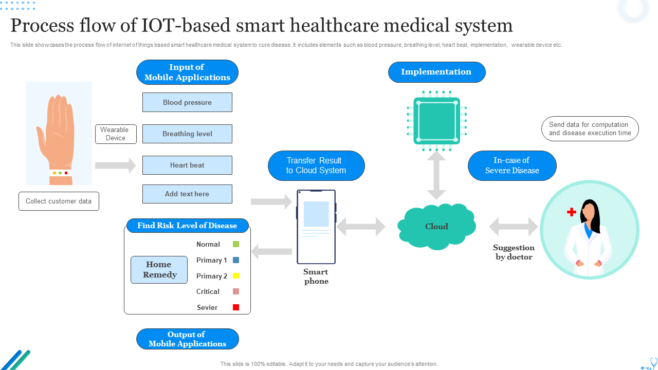 Figure 1: System Model, Architecture & Empirical Results for IoT Based Healthcare Monitoring