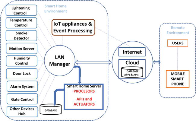 Figure 1: System Model, Architecture & Empirical Results for IoT Based Home Security System