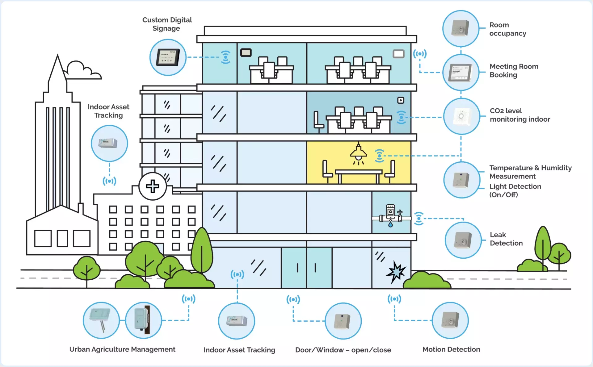 Figure 1: System Model, Architecture & Empirical Results for IoT Based Hostel Management