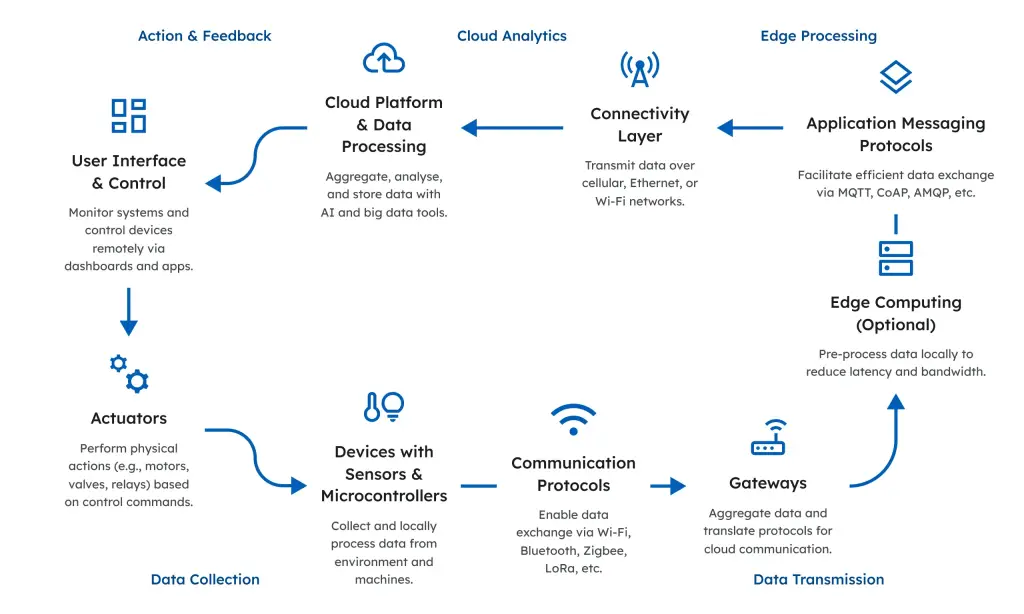 Figure 1: System Model, Architecture & Empirical Results for IoT Based Lab Monitoring