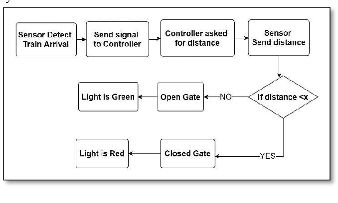Figure 1: System Model, Architecture & Empirical Results for IoT Based Level Crossing