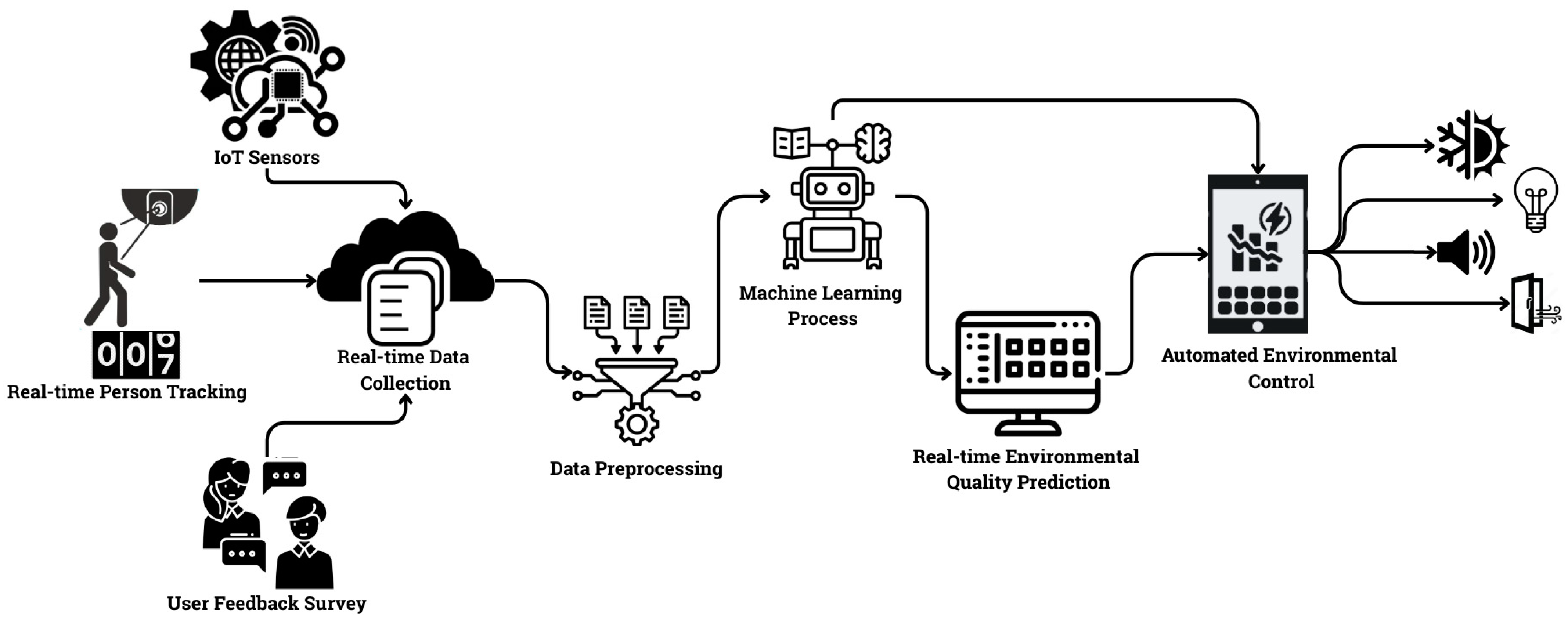Figure 1: System Model, Architecture & Empirical Results for IoT Based Library Management