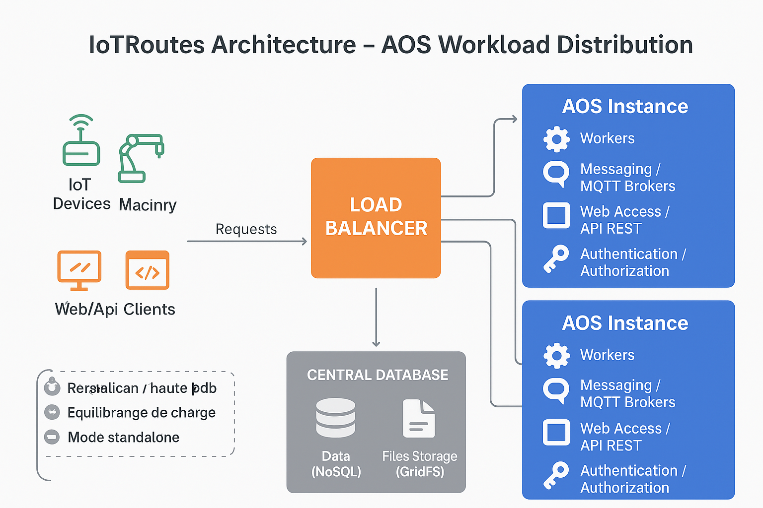 Figure 1: System Model, Architecture & Empirical Results for IoT Based Load Management