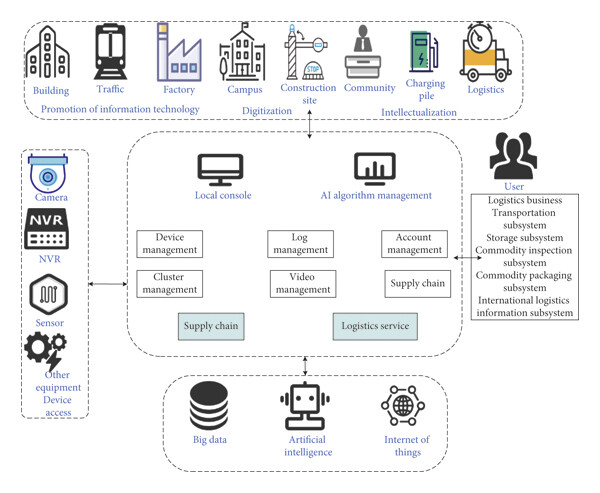 Figure 1: System Model, Architecture & Empirical Results for IoT Based Logistics System