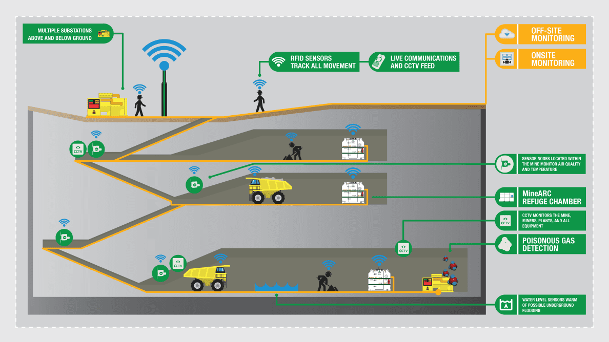 Figure 1: System Model, Architecture & Empirical Results for IoT Based Mining Safety