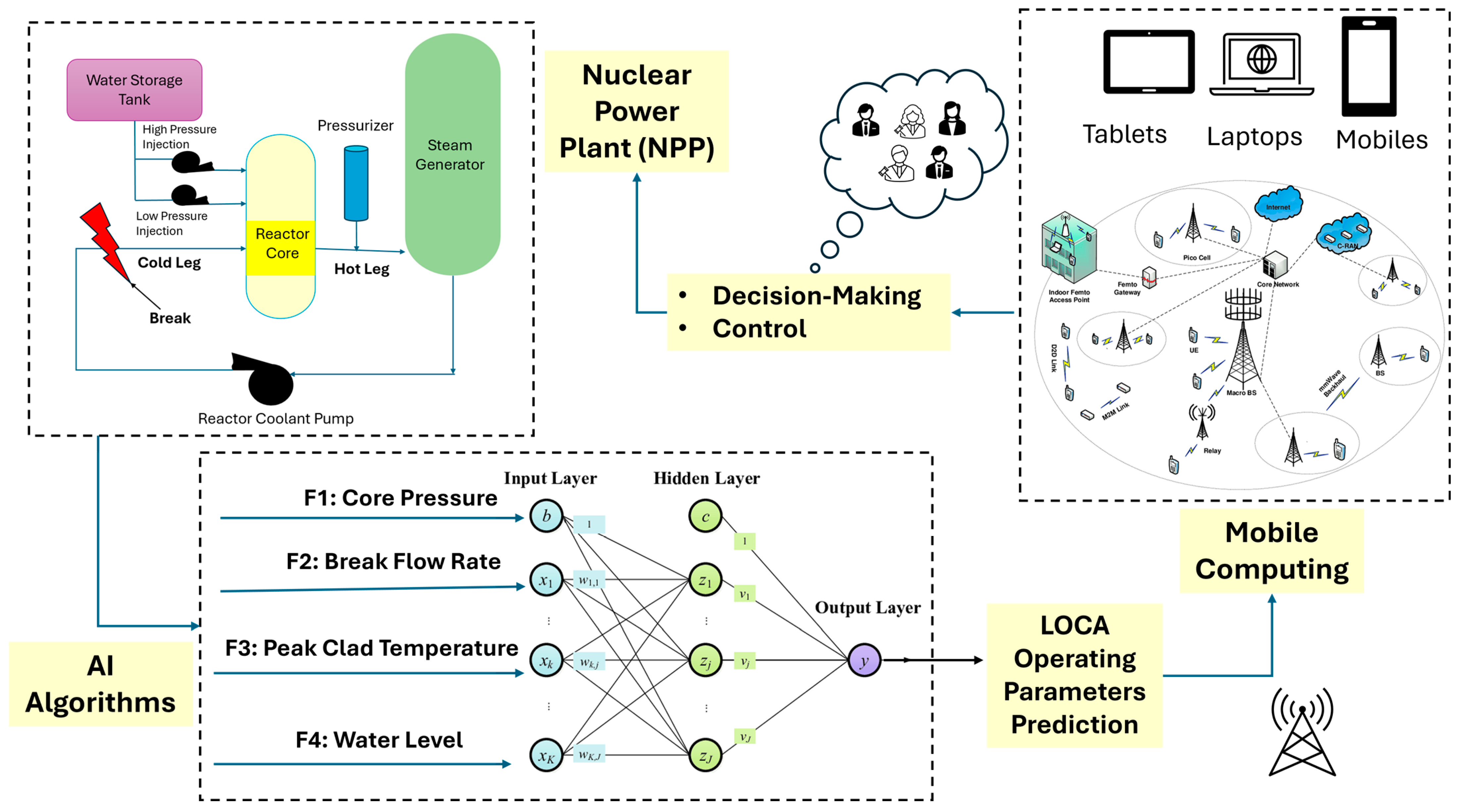 Figure 1: System Model, Architecture & Empirical Results for IoT Based Nuclear Monitoring