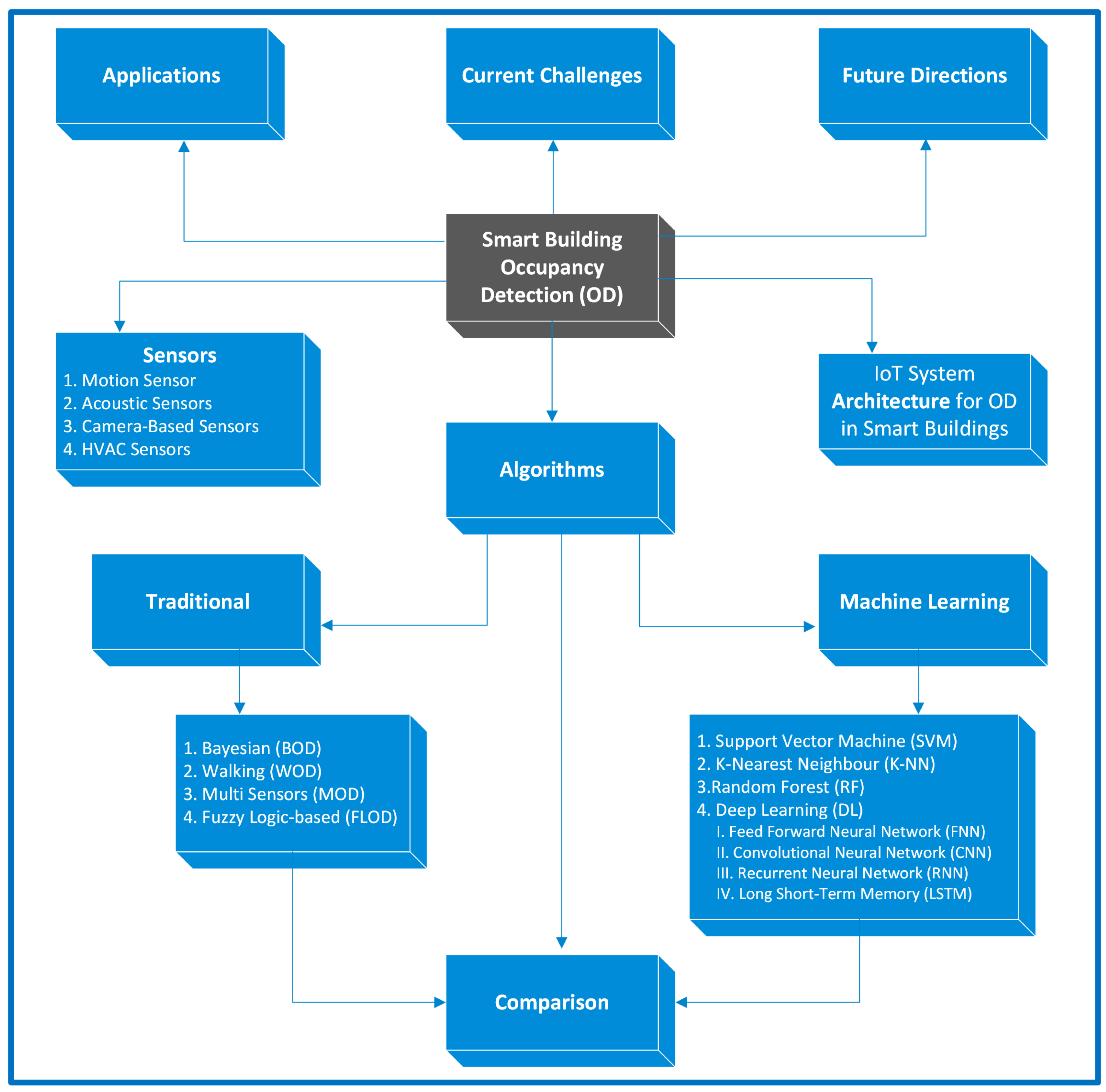 Figure 1: System Model, Architecture & Empirical Results for IoT Based Occupancy Detection