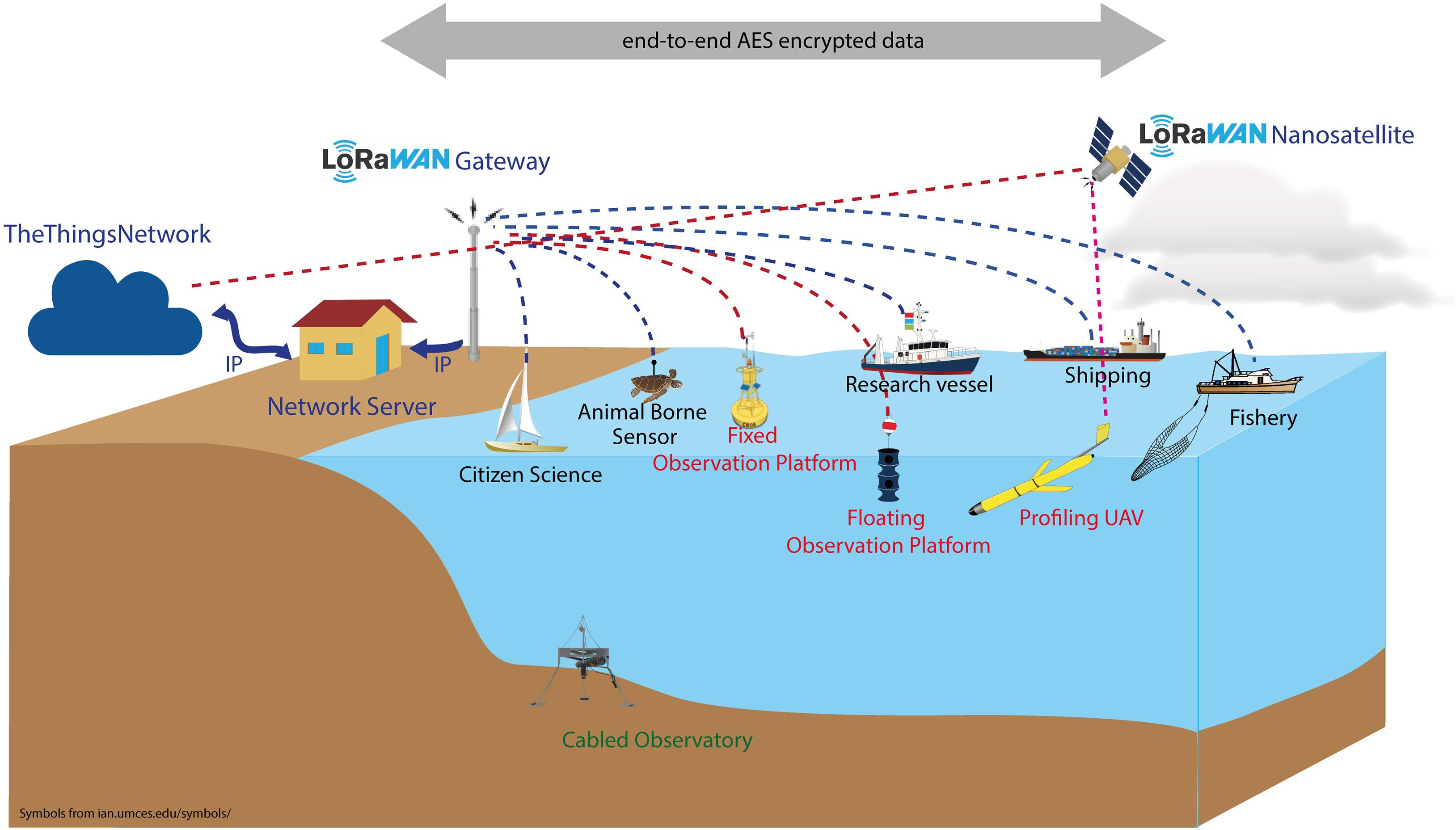 Figure 1: System Model, Architecture & Empirical Results for IoT Based Ocean Monitoring