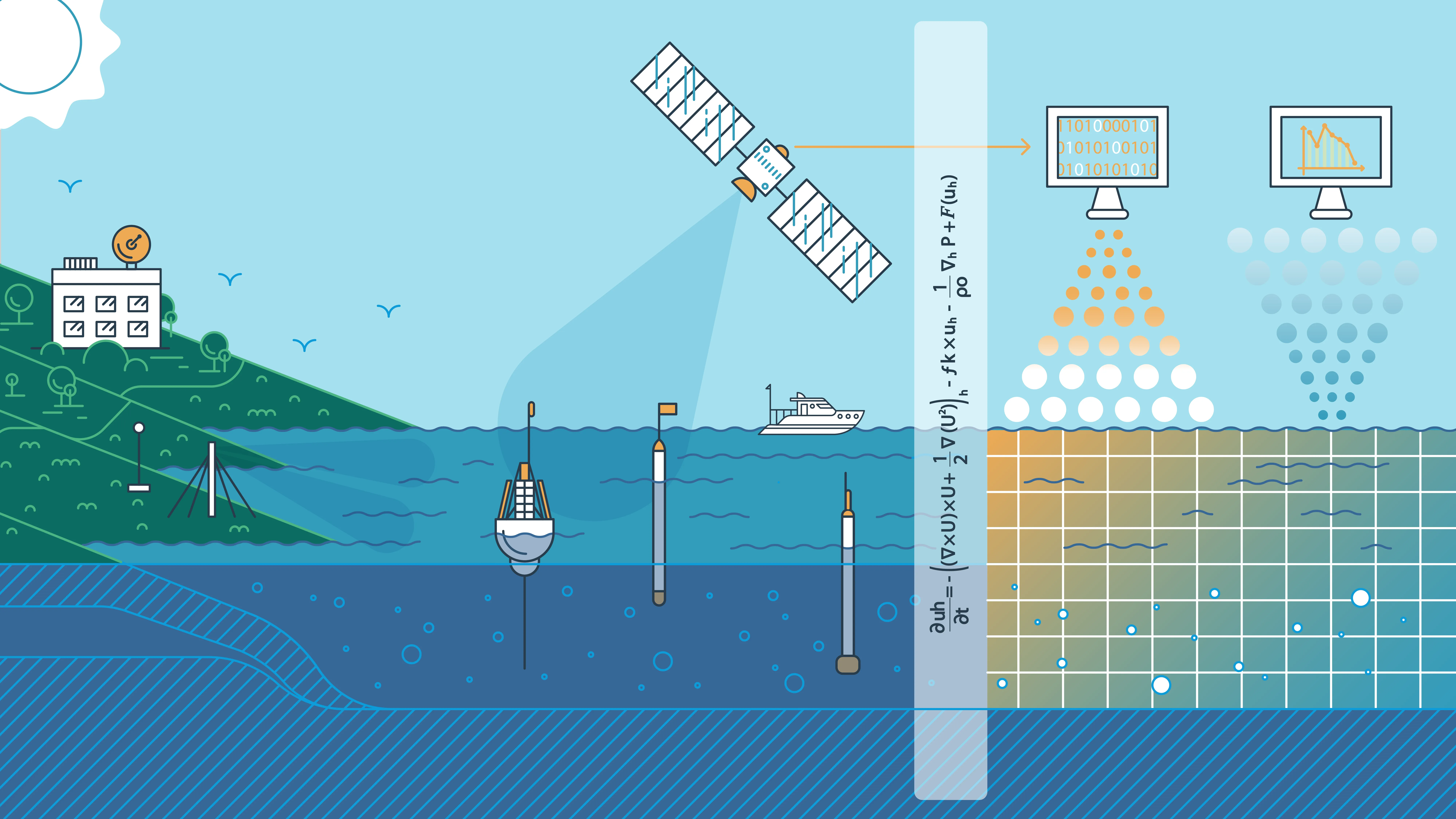 Figure 2: System Model, Architecture & Empirical Results for IoT Based Ocean Monitoring