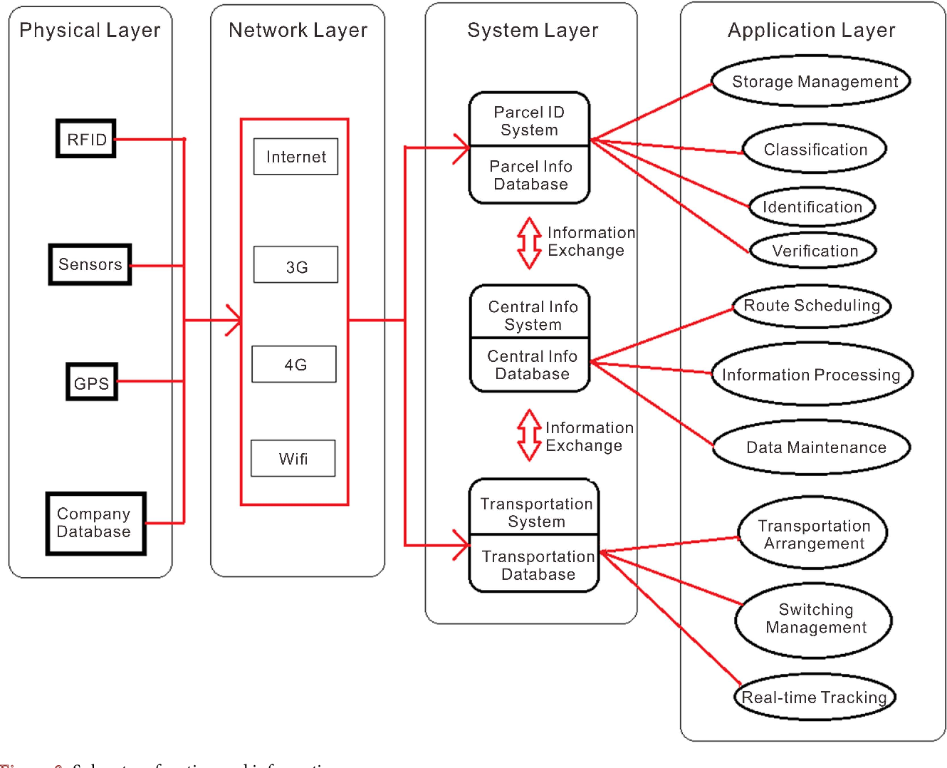 Figure 1: System Model, Architecture & Empirical Results for IoT Based Parcel Delivery
