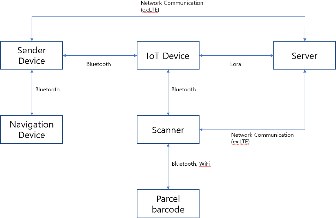 Figure 2: System Model, Architecture & Empirical Results for IoT Based Parcel Delivery