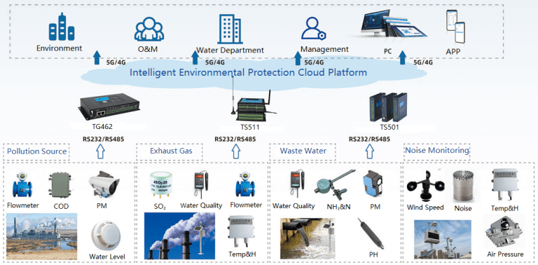 Figure 1: System Model, Architecture & Empirical Results for IoT Based Pollution Control