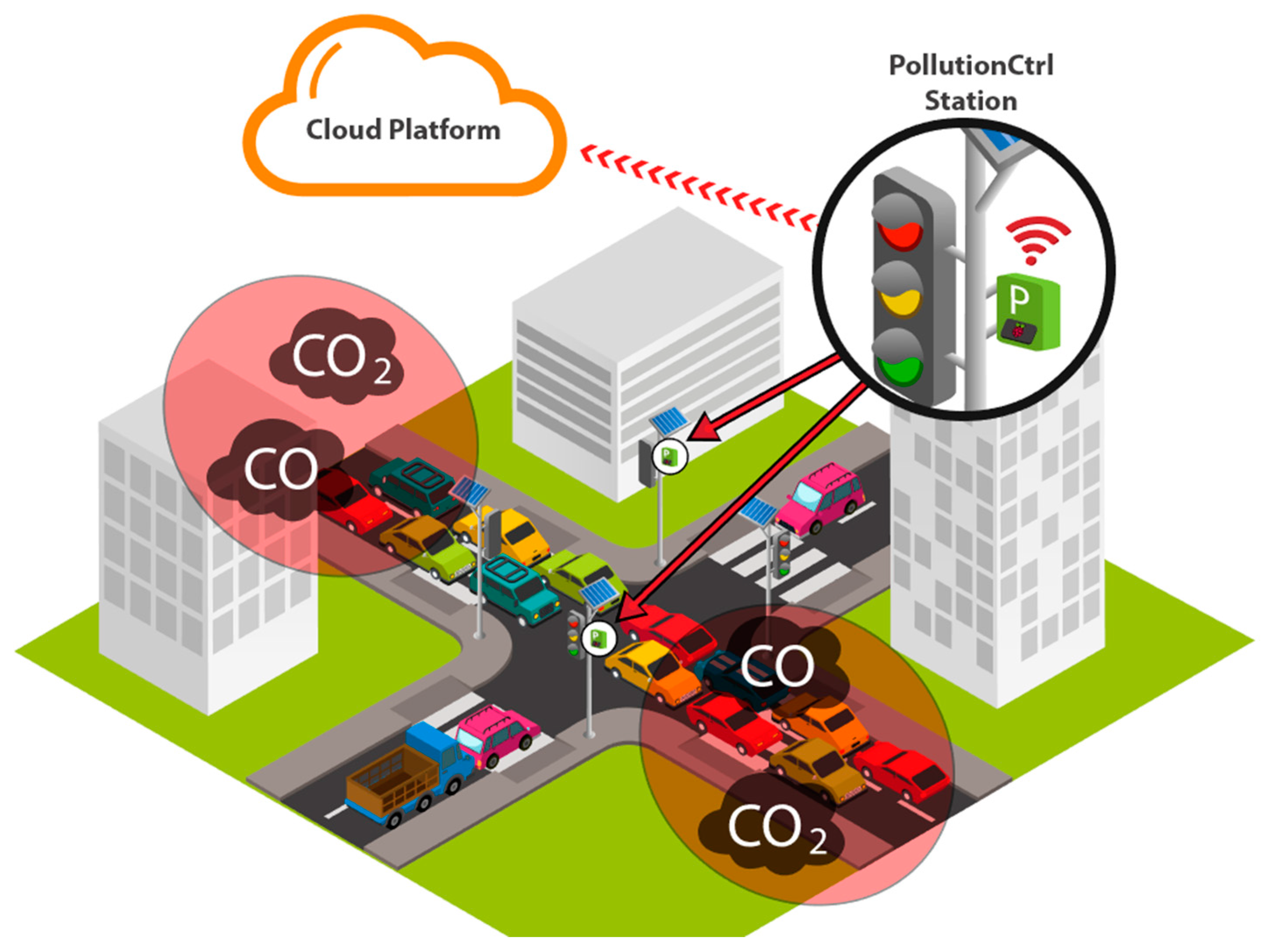 Figure 2: System Model, Architecture & Empirical Results for IoT Based Pollution Control