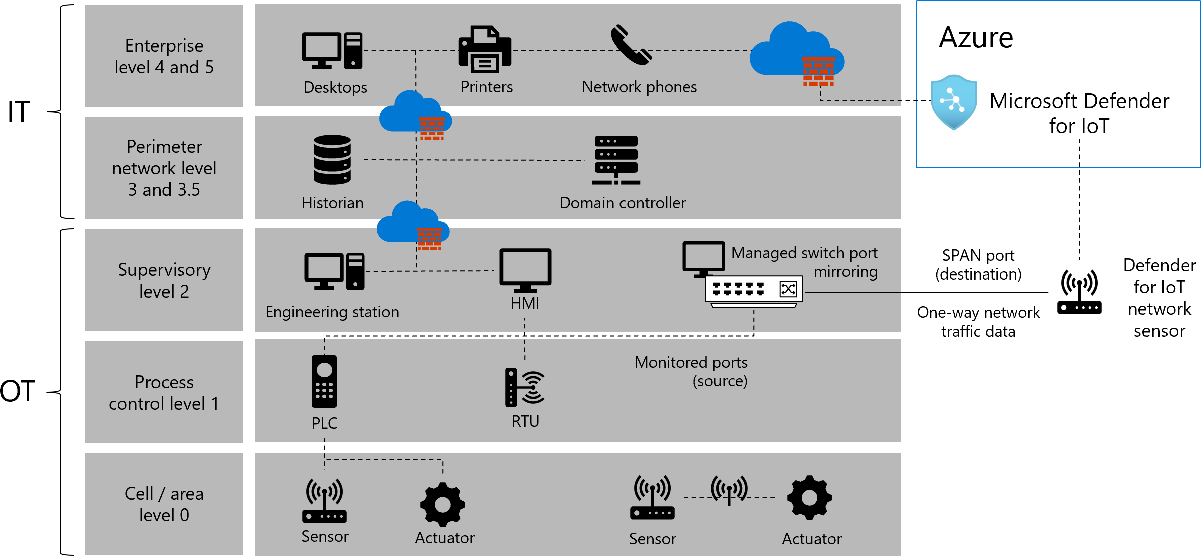 Figure 1: System Model, Architecture & Empirical Results for IoT Based Port Management