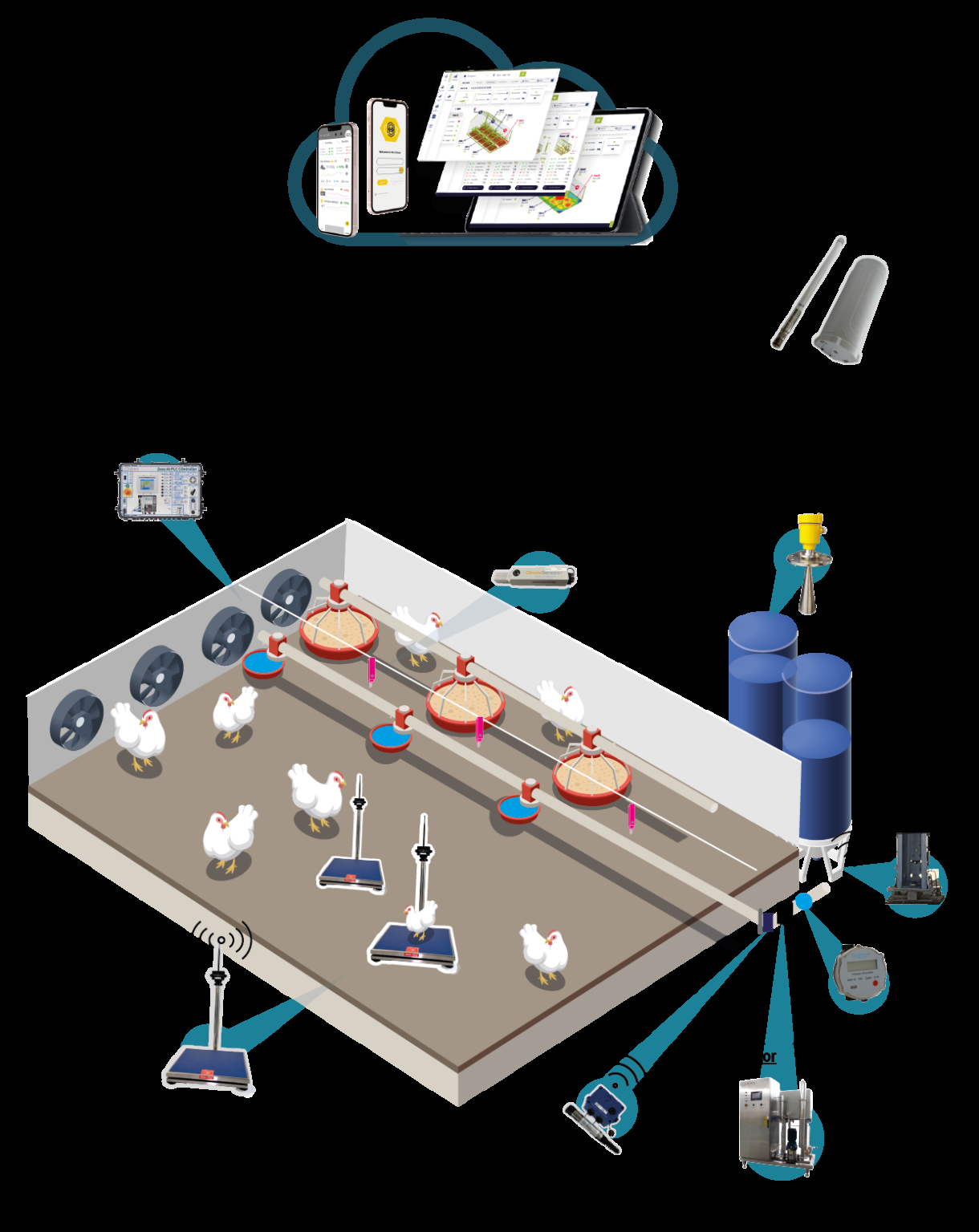 Figure 1: System Model, Architecture & Empirical Results for IoT Based Poultry Farm