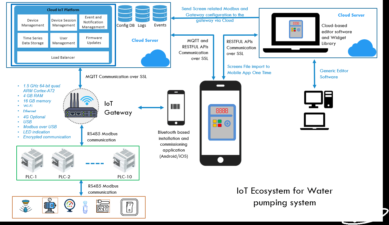 Figure 1: System Model, Architecture & Empirical Results for IoT Based Pump Control