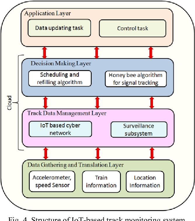 Figure 1: System Model, Architecture & Empirical Results for IoT Based Railway Monitoring