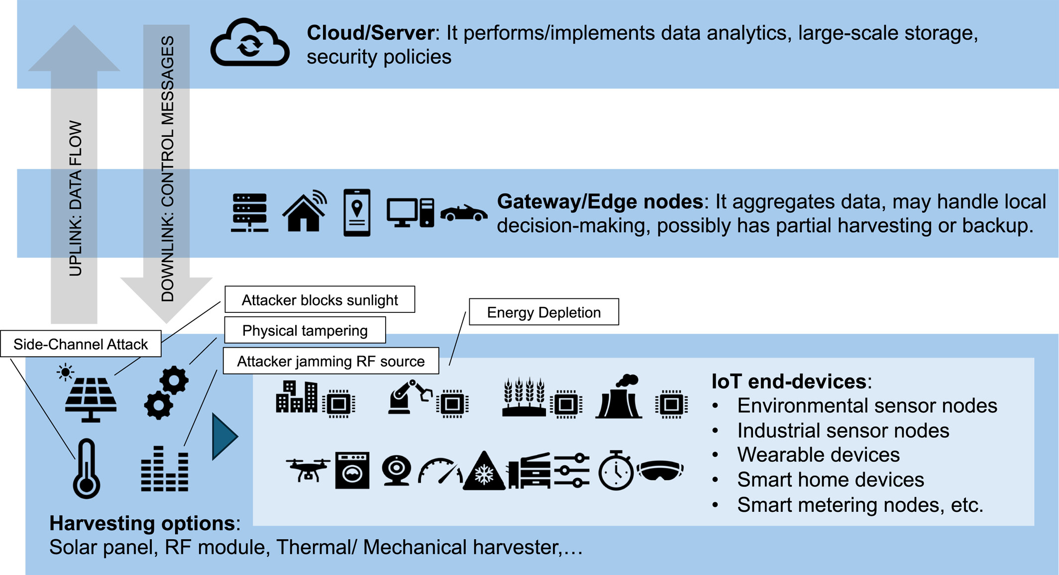 Figure 1: System Model, Architecture & Empirical Results for IoT Based Renewable Integration