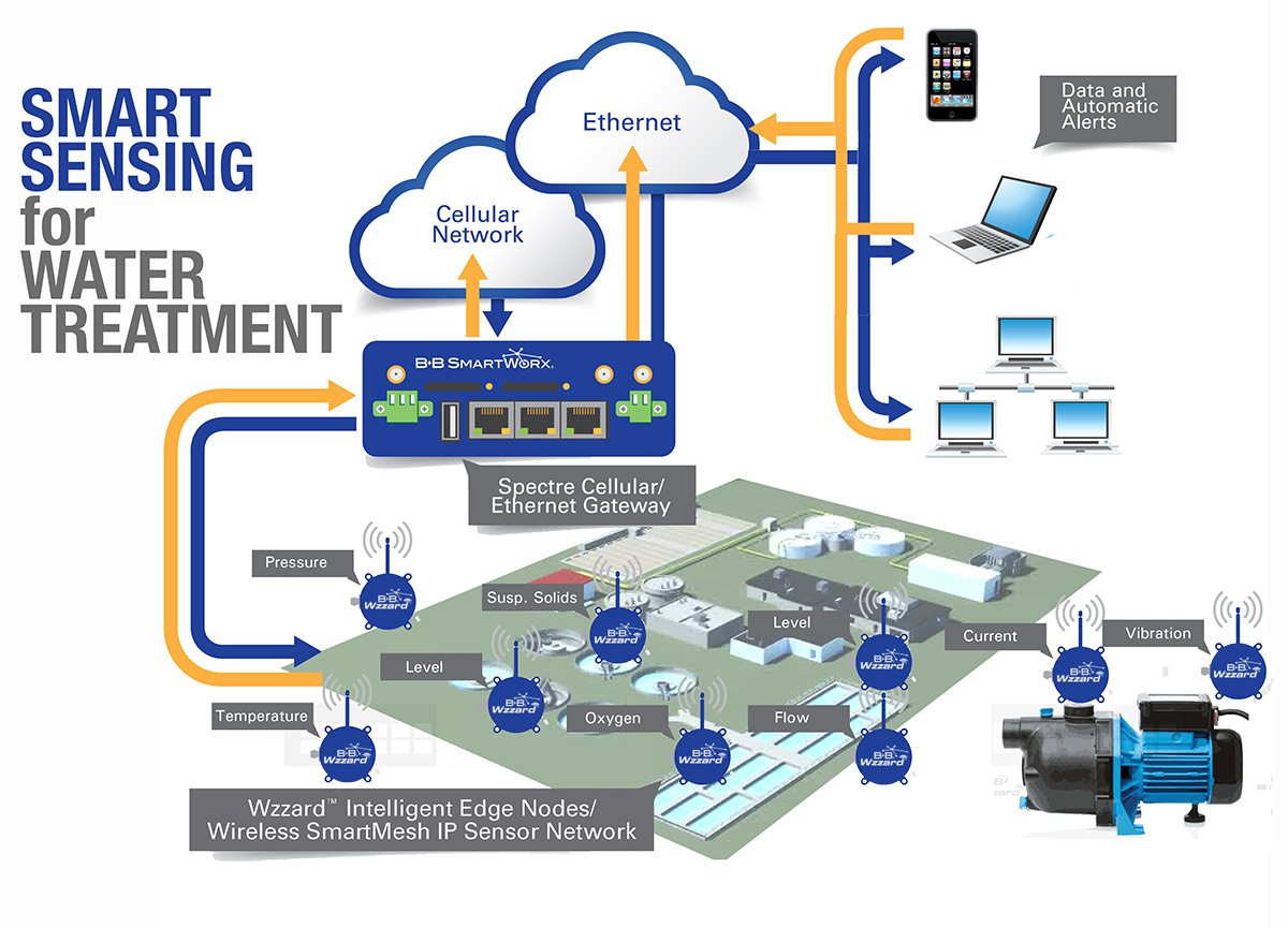 Figure 1: System Model, Architecture & Empirical Results for IoT Based Sewage Monitoring