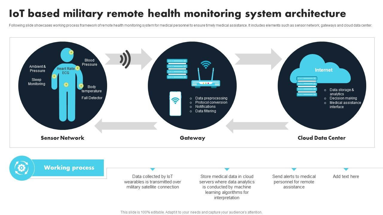 Figure 1: System Model, Architecture & Empirical Results for IoT Based Soldier Health Monitor