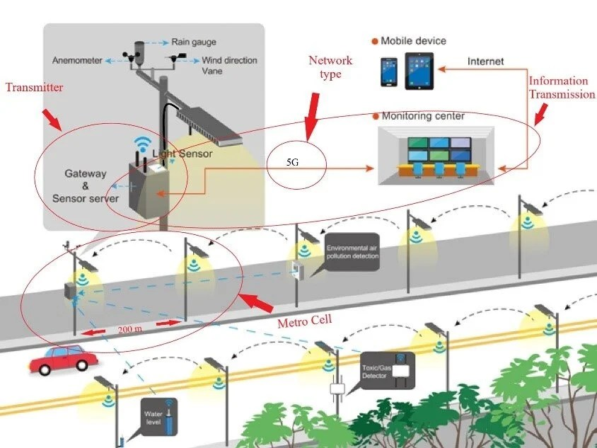 Figure 1: System Model, Architecture & Empirical Results for IoT Based Street Light Control